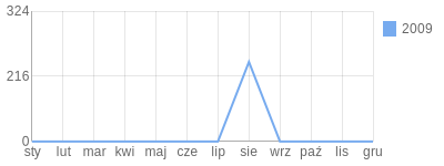 Wykres roczny blog rowerowy bartu.bikestats.pl